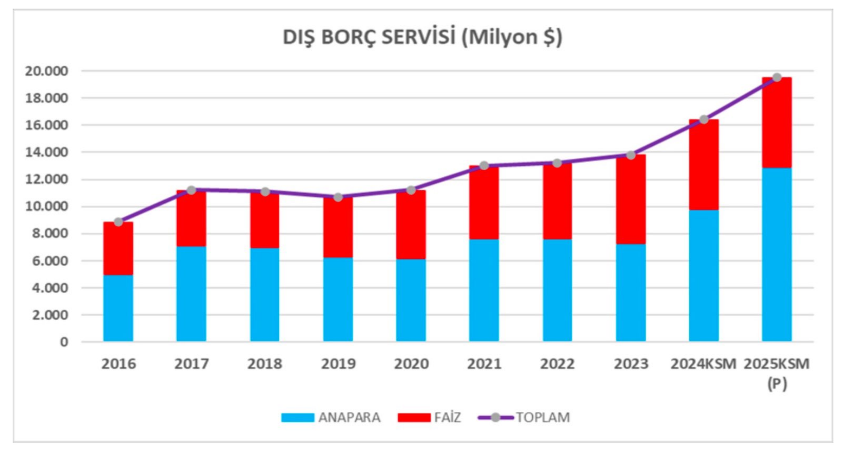 Dış Borç Servisi