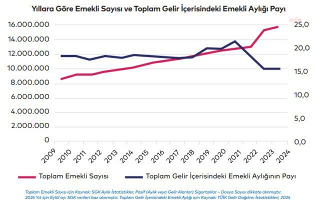 İpa Başkanı Gökce İki Emekli Ayda 7 Gün Aç Kalıyor Grafik