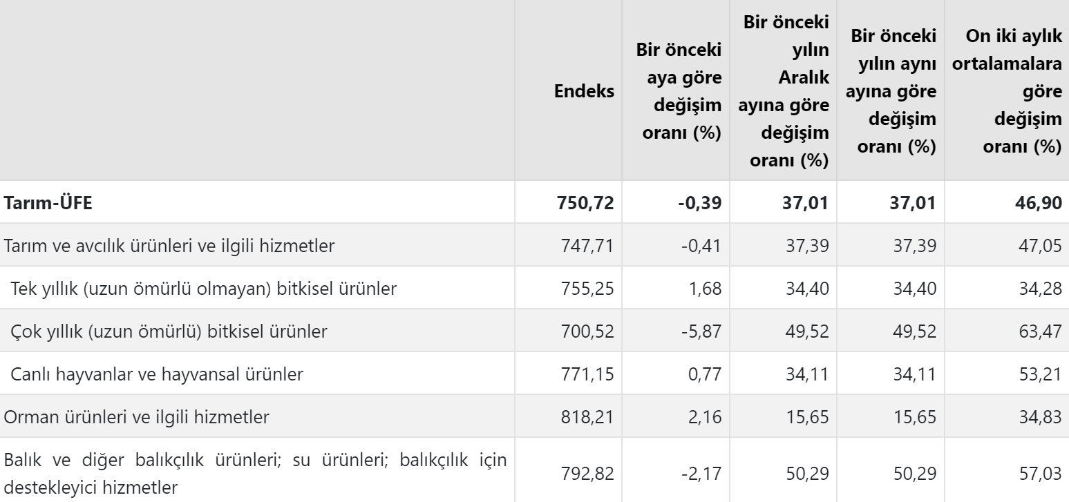 Tarımda Üretici Enflasyonu Yıllık Bazda Yükseldi