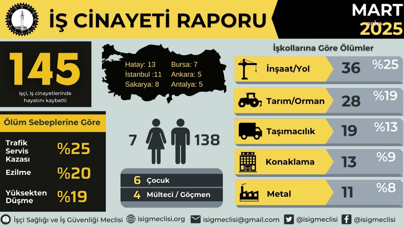 İsi̇g Mart 2025