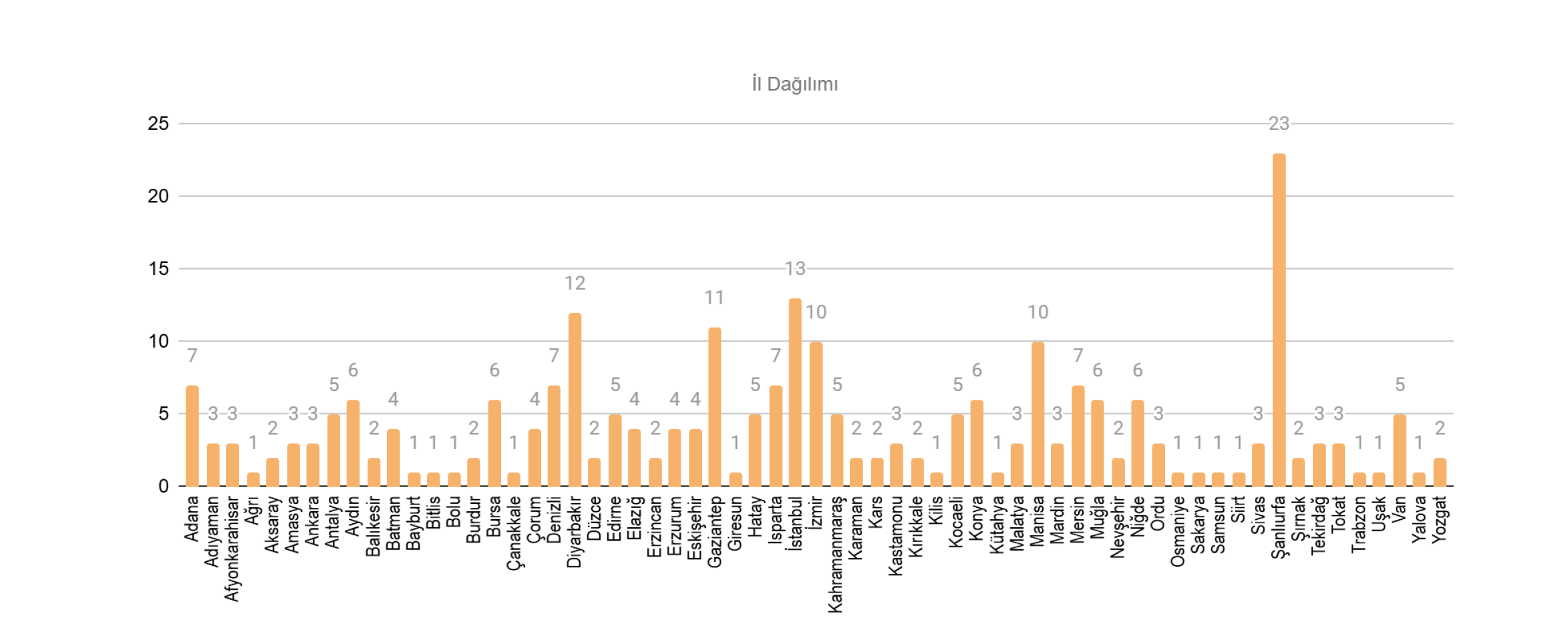 Il Dağılımı