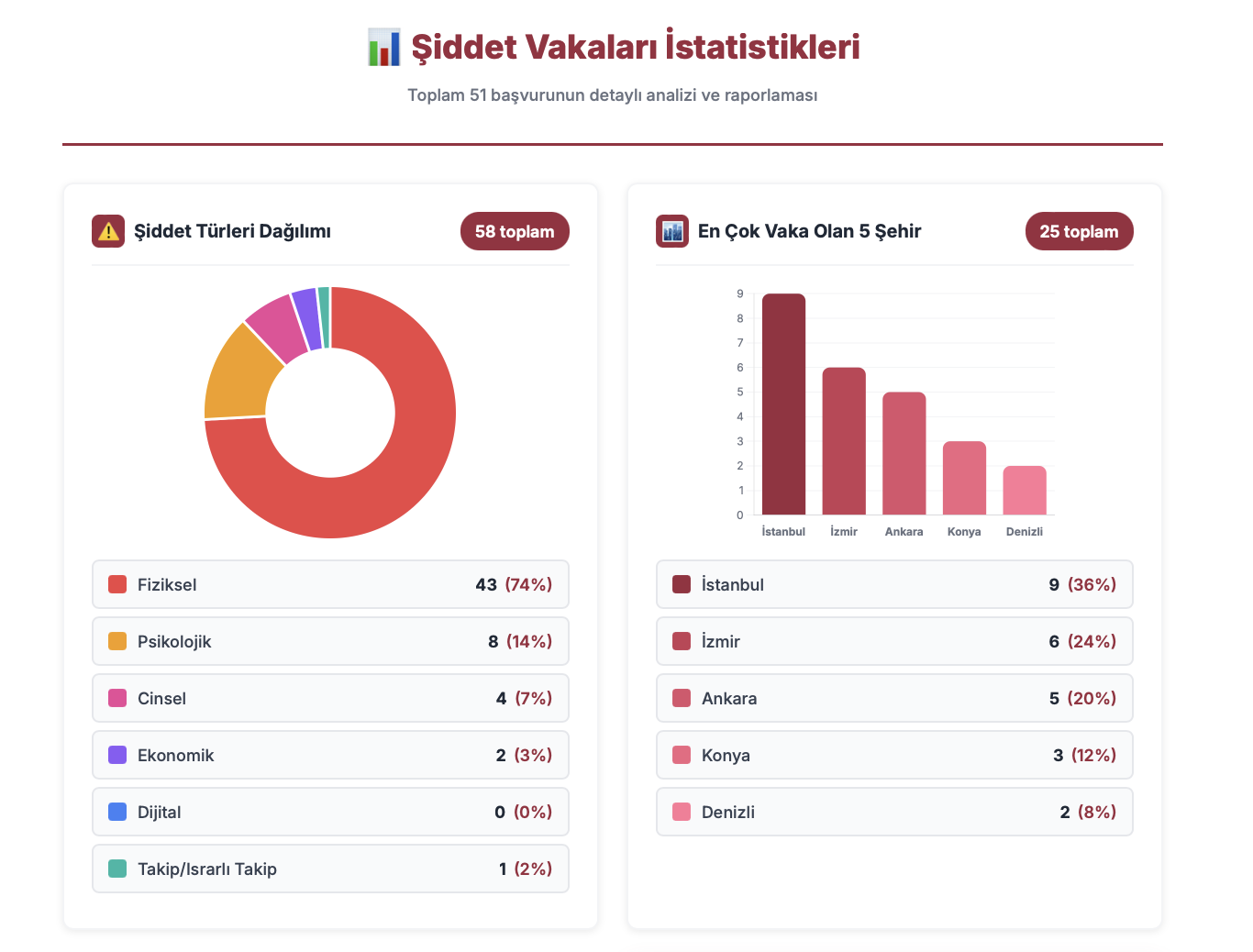 Şiddet Haritası 2