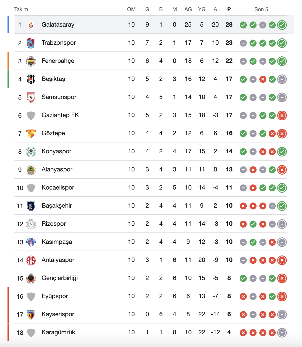 Süper Lig 10. Hafta Puan Durumu