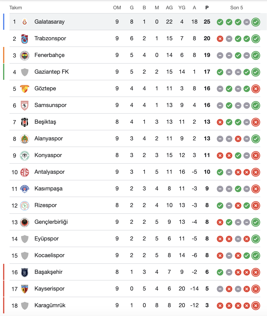 Trenyol Süper Lig 9. Hafta Puan Durumu