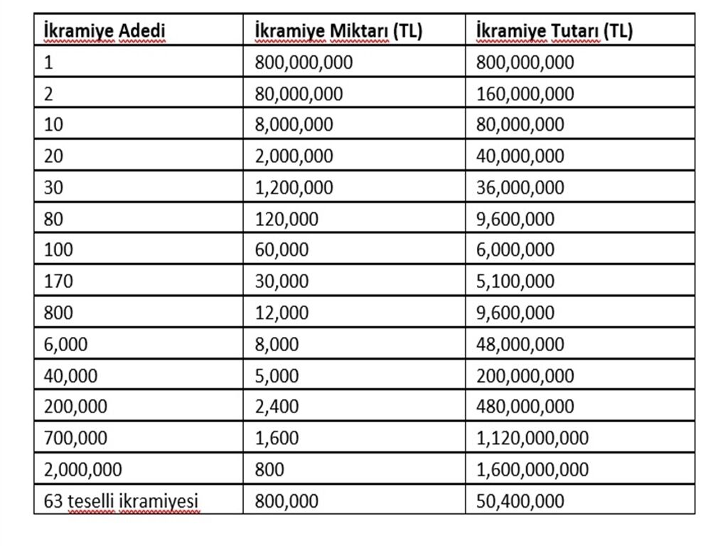 Milli Piyango'nun Yılbaşı Çekilişinde Büyük Ikramiye Belli Oldu