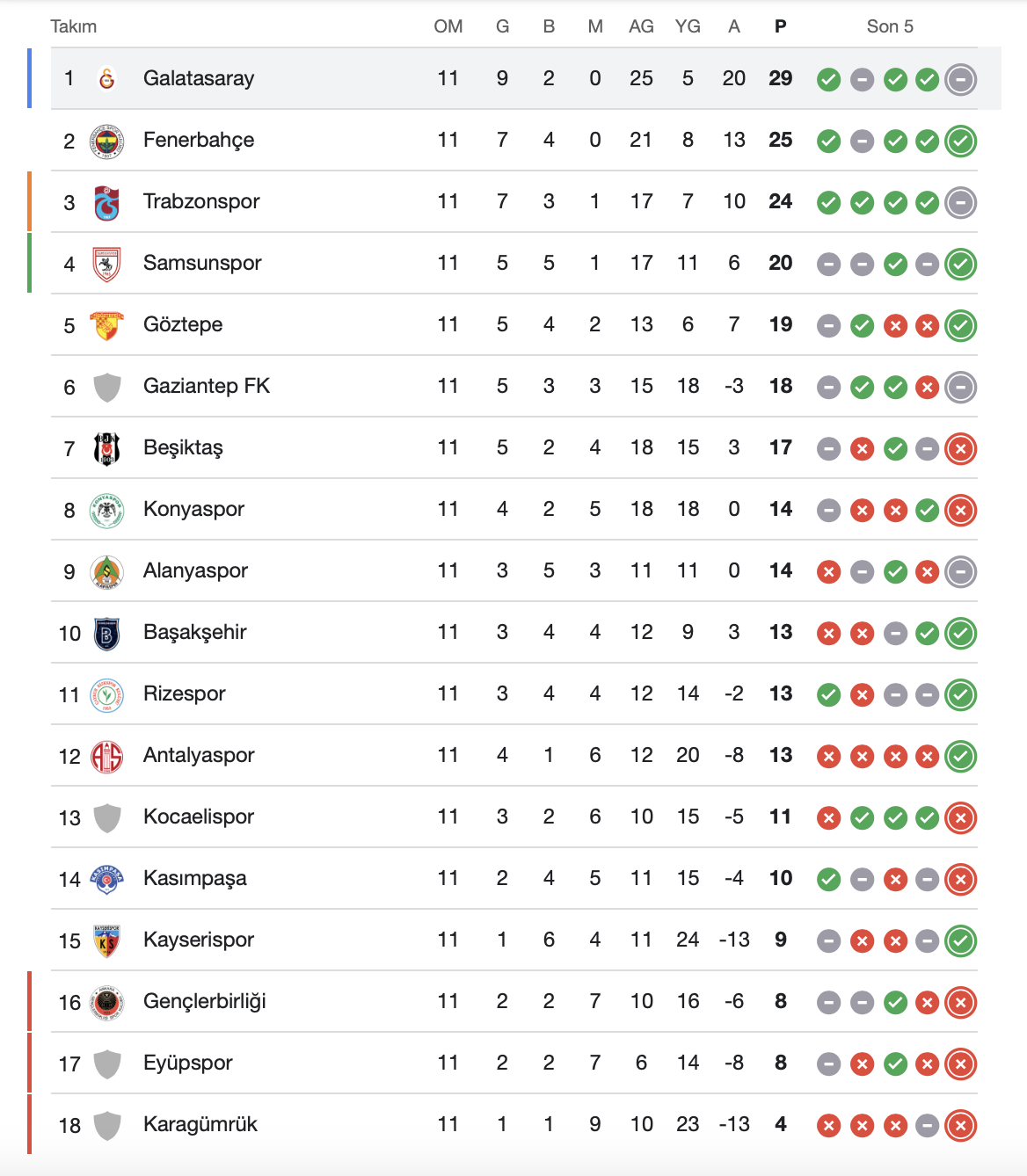 Süper Lig 12. Hafta Puan Durumu