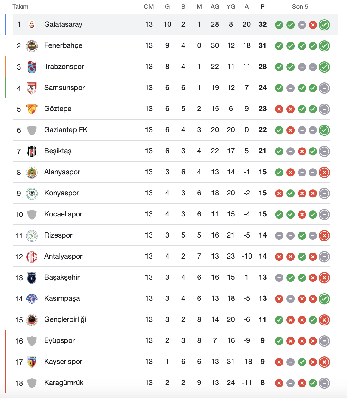 Süper Lig 13. Hafta Puan Durumu