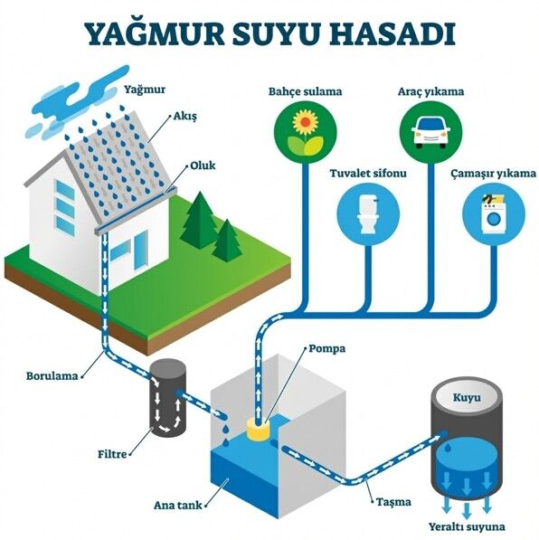 Yağmur Suyu Hasadı