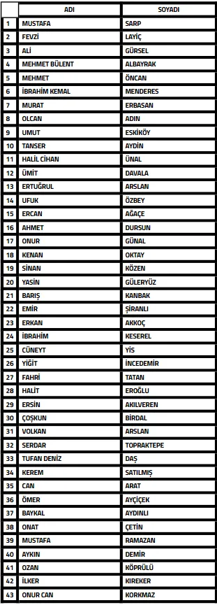 Bahis soruşturması kapsamında Galatasaraylı Davala ile Beşiktaşlı Topraktepe dahil 43 antrenör PFDK’ye sevk edildi