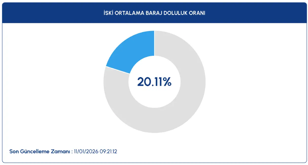 Iski Baraj Doluluk Oranları-1