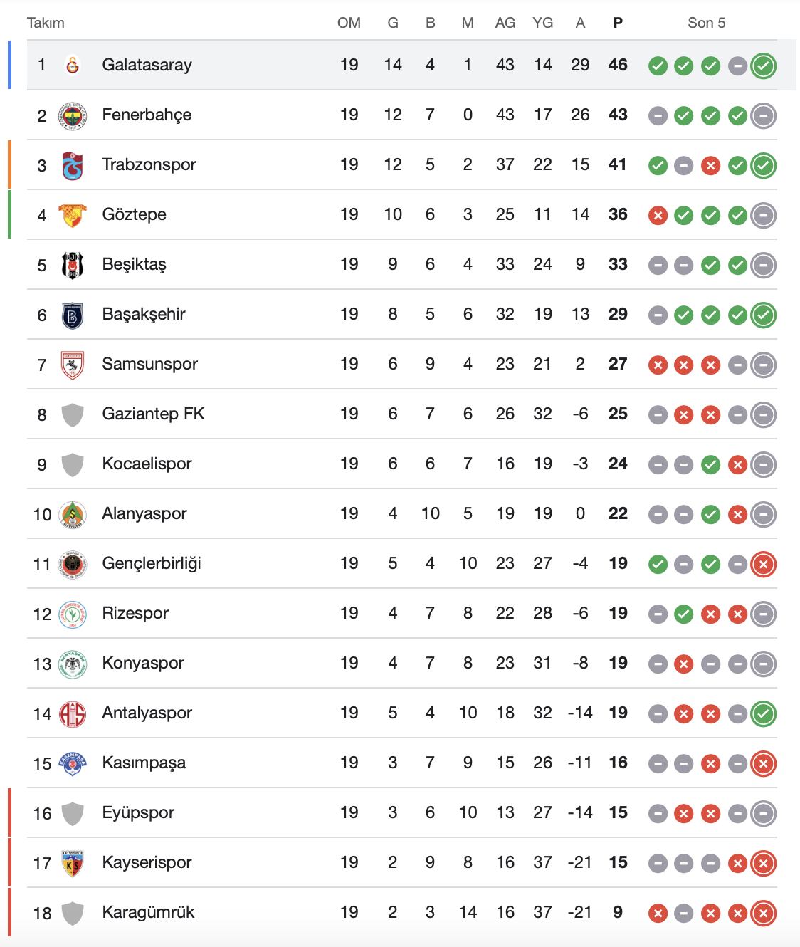 Süper Lig 19. Hafta Puan Durumu
