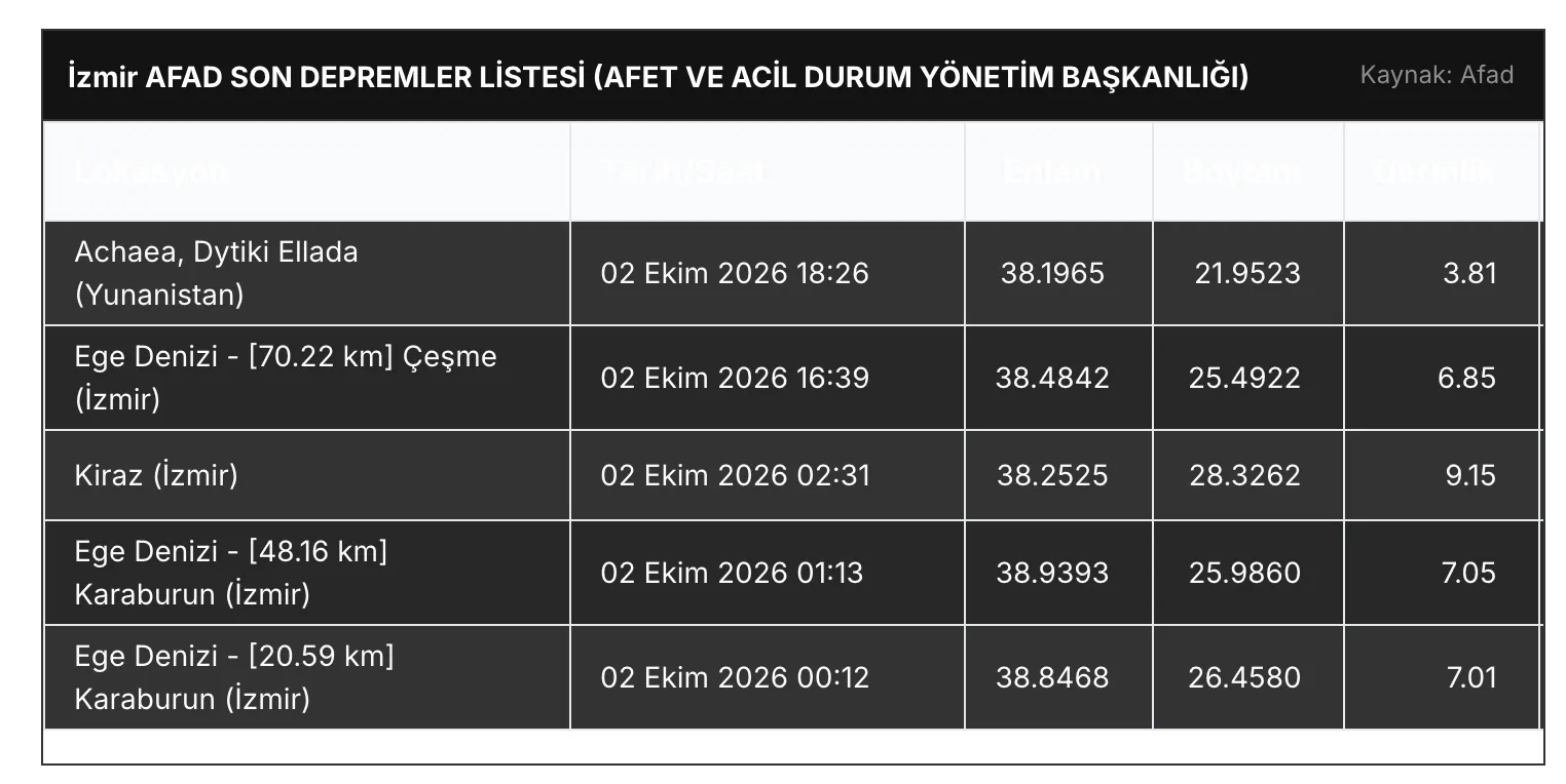 izmir-deprem-2-ekim-tablo