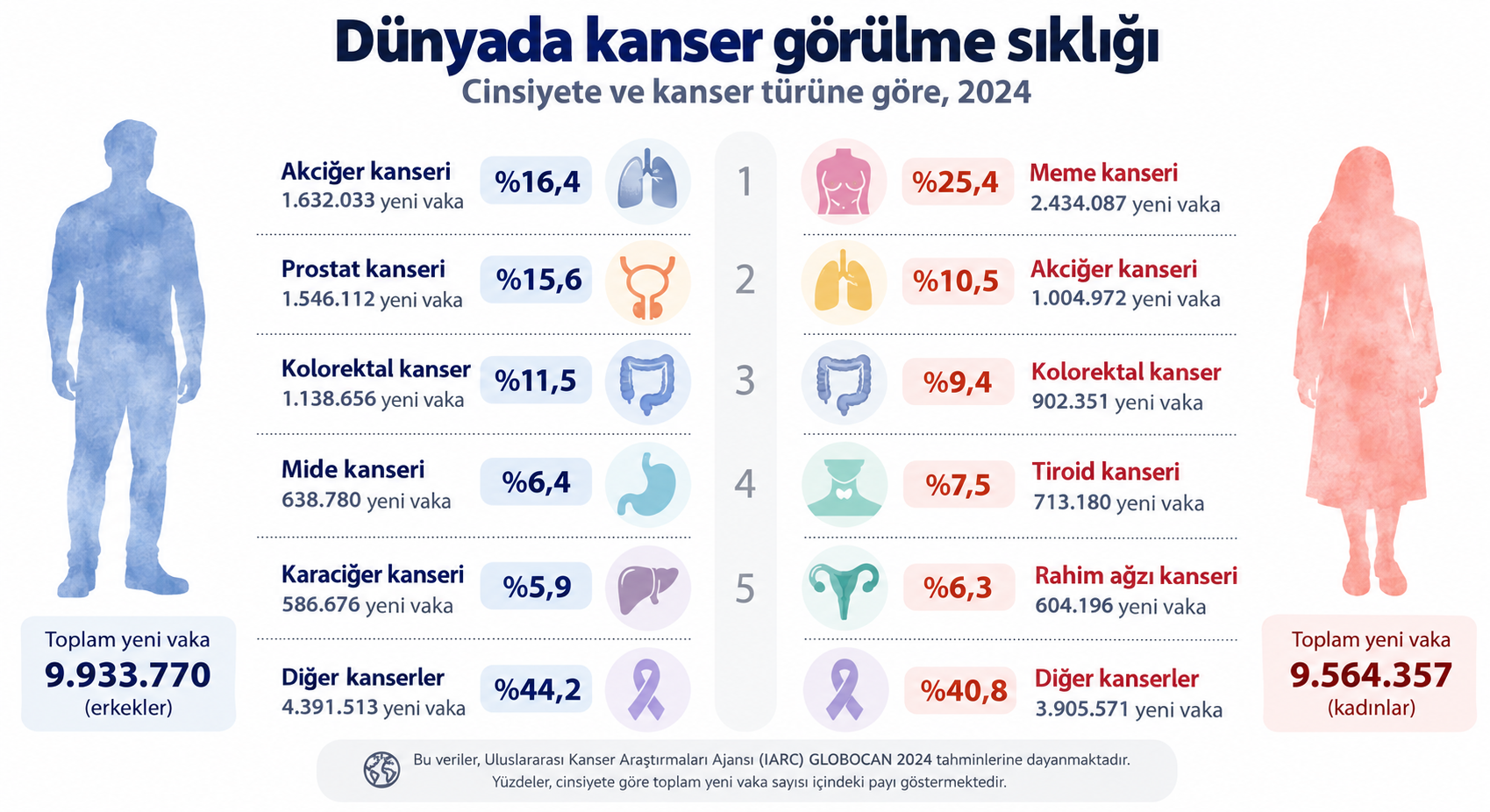 Kanser Kadın Erkek