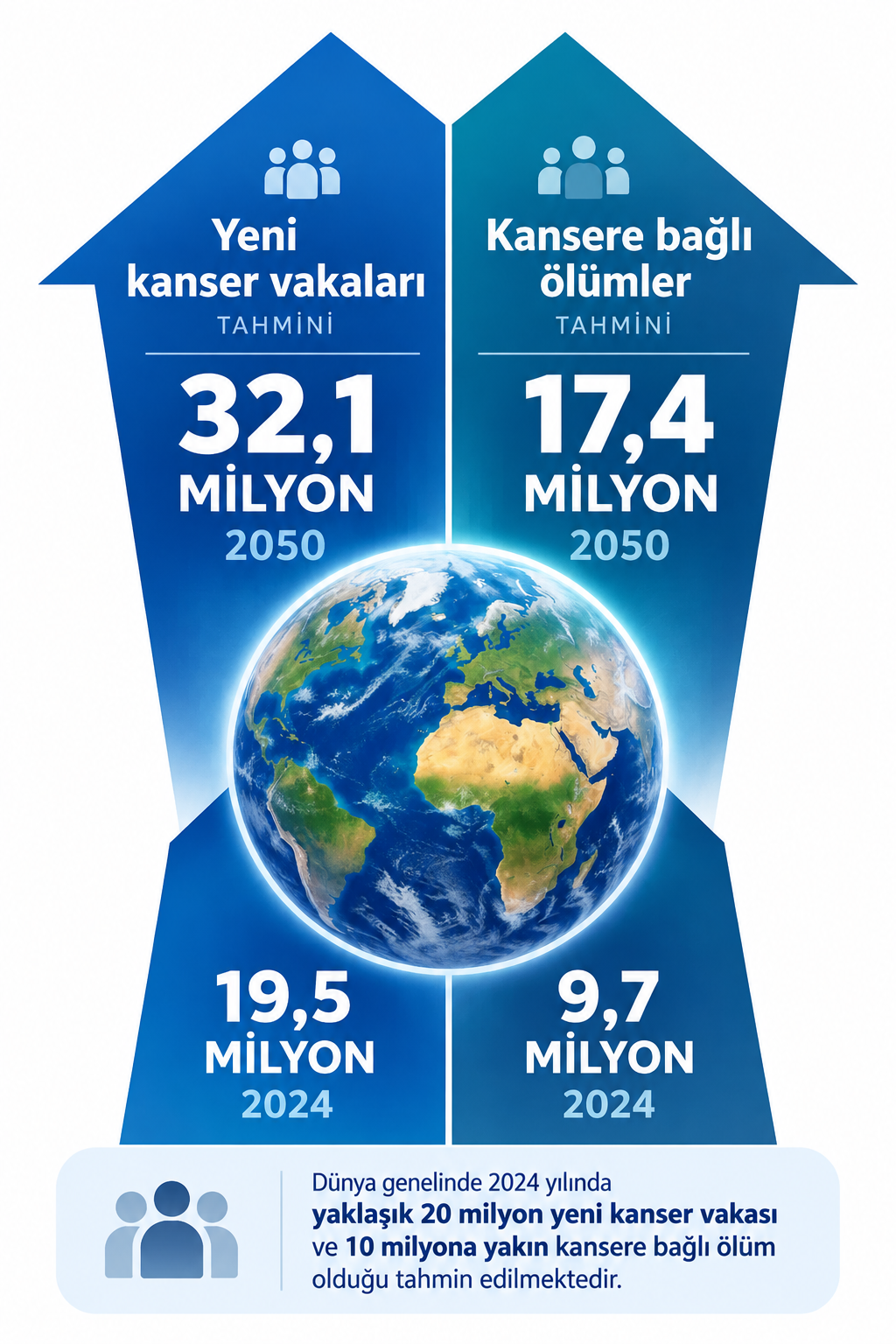 Kanser Yüzde Oranı