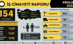 2023 yılında en az 1929 işçi hayatını kaybetti