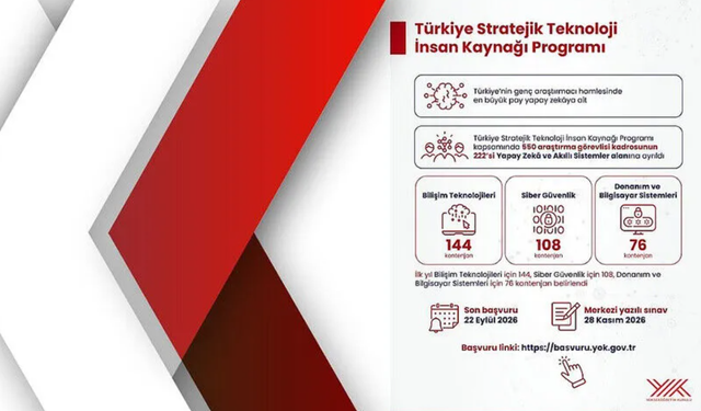 YÖK: Stratejik teknoloji programında 550 kontenjan belirlendi